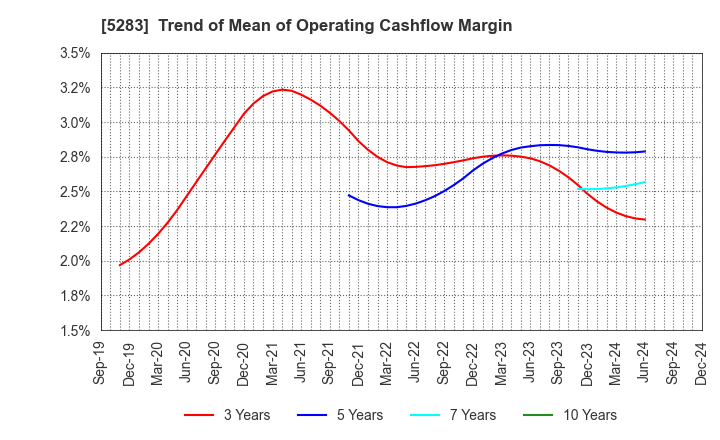 5283 TAKAMISAWA CO.,LTD.: Trend of Mean of Operating Cashflow Margin