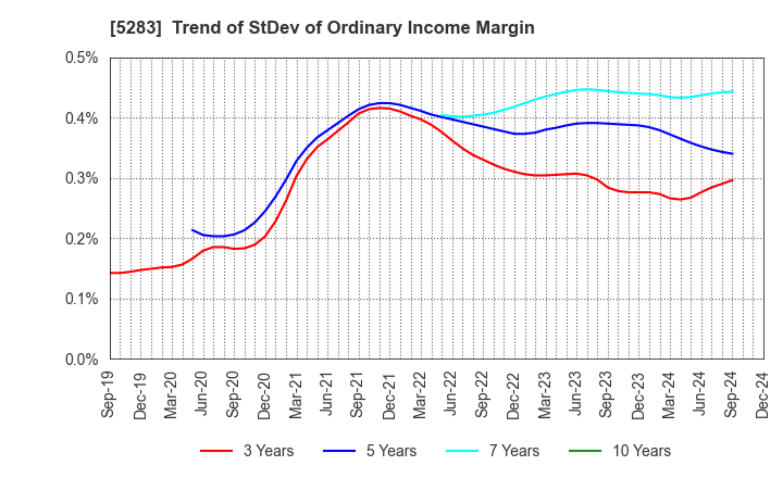 5283 TAKAMISAWA CO.,LTD.: Trend of StDev of Ordinary Income Margin