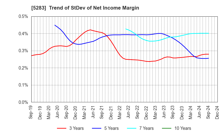 5283 TAKAMISAWA CO.,LTD.: Trend of StDev of Net Income Margin