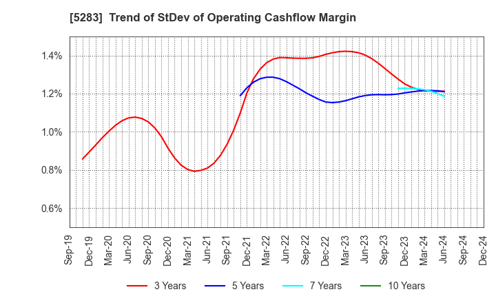 5283 TAKAMISAWA CO.,LTD.: Trend of StDev of Operating Cashflow Margin