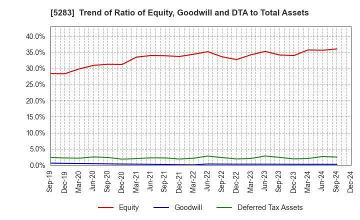 5283 TAKAMISAWA CO.,LTD.: Trend of Ratio of Equity, Goodwill and DTA to Total Assets