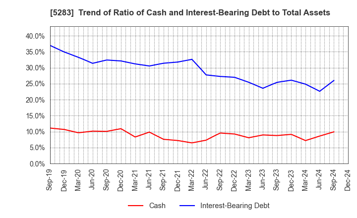 5283 TAKAMISAWA CO.,LTD.: Trend of Ratio of Cash and Interest-Bearing Debt to Total Assets