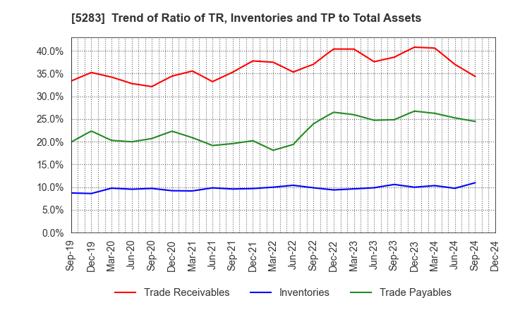 5283 TAKAMISAWA CO.,LTD.: Trend of Ratio of TR, Inventories and TP to Total Assets