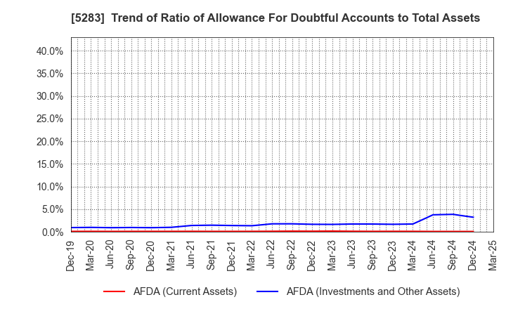 5283 TAKAMISAWA CO.,LTD.: Trend of Ratio of Allowance For Doubtful Accounts to Total Assets