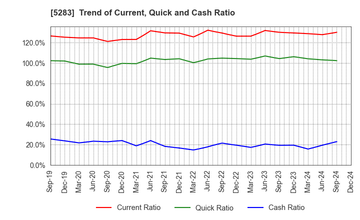 5283 TAKAMISAWA CO.,LTD.: Trend of Current, Quick and Cash Ratio