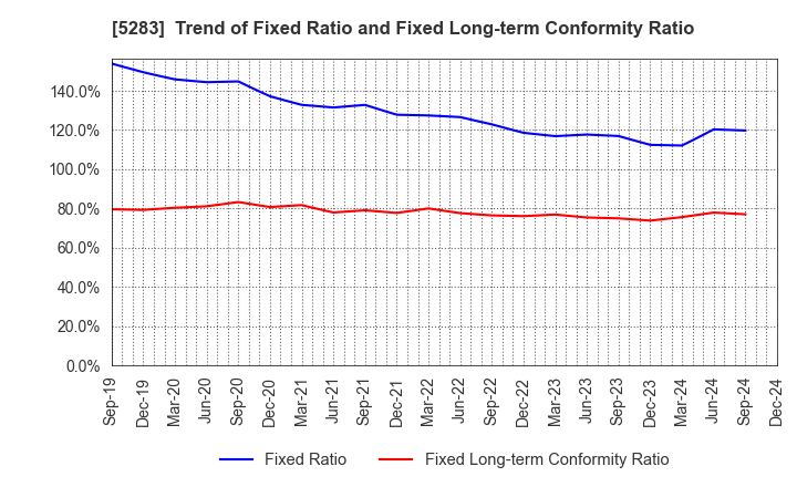 5283 TAKAMISAWA CO.,LTD.: Trend of Fixed Ratio and Fixed Long-term Conformity Ratio