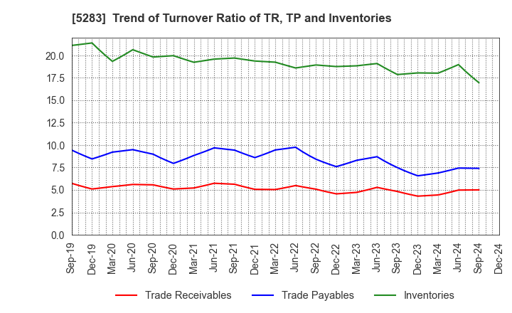 5283 TAKAMISAWA CO.,LTD.: Trend of Turnover Ratio of TR, TP and Inventories