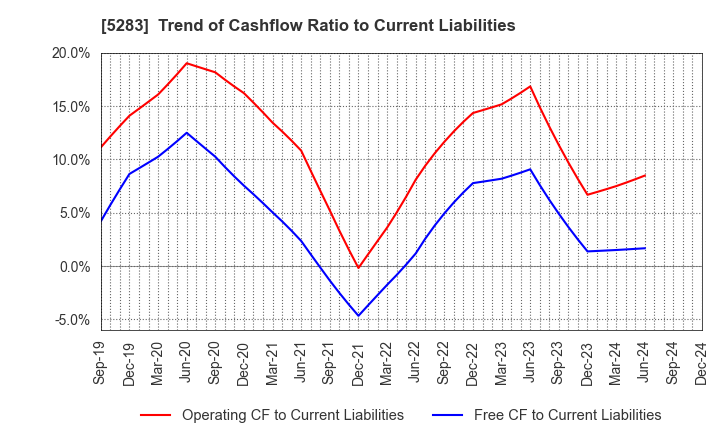 5283 TAKAMISAWA CO.,LTD.: Trend of Cashflow Ratio to Current Liabilities