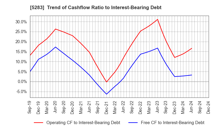 5283 TAKAMISAWA CO.,LTD.: Trend of Cashflow Ratio to Interest-Bearing Debt