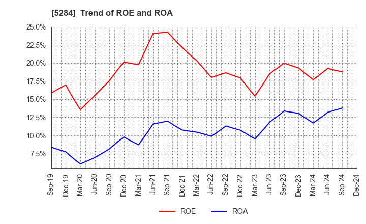 5284 YAMAU HOLDINGS CO., LTD.: Trend of ROE and ROA