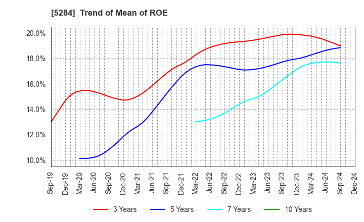 5284 YAMAU HOLDINGS CO., LTD.: Trend of Mean of ROE