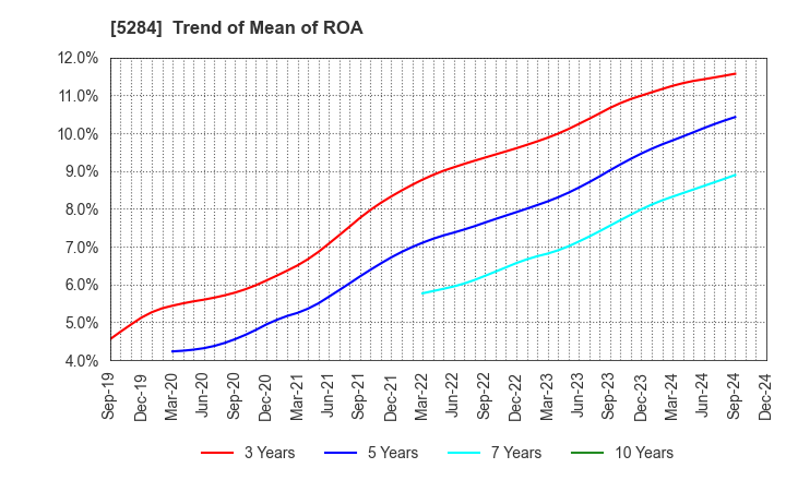 5284 YAMAU HOLDINGS CO., LTD.: Trend of Mean of ROA