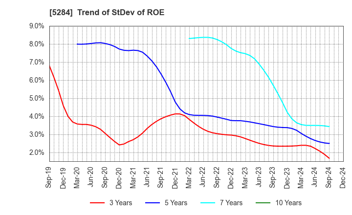 5284 YAMAU HOLDINGS CO., LTD.: Trend of StDev of ROE