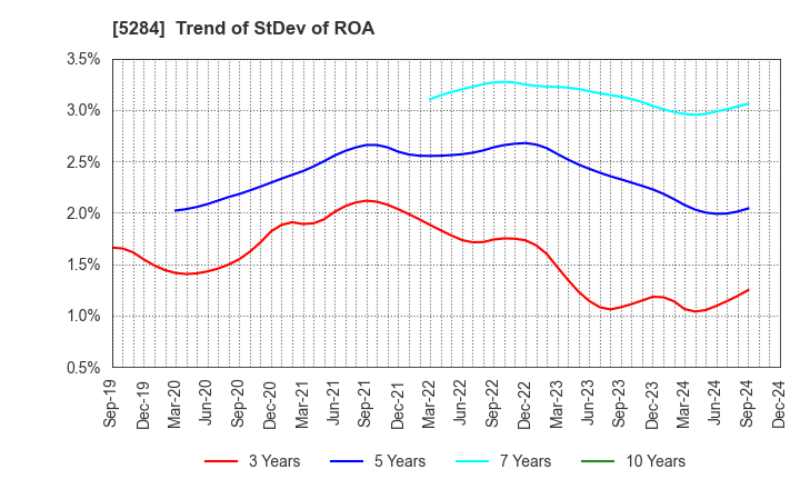 5284 YAMAU HOLDINGS CO., LTD.: Trend of StDev of ROA