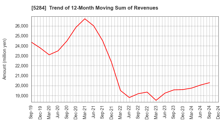 5284 YAMAU HOLDINGS CO., LTD.: Trend of 12-Month Moving Sum of Revenues