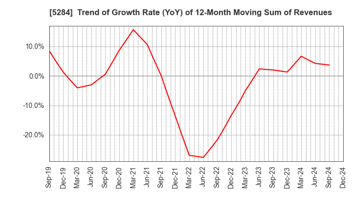 5284 YAMAU HOLDINGS CO., LTD.: Trend of Growth Rate (YoY) of 12-Month Moving Sum of Revenues