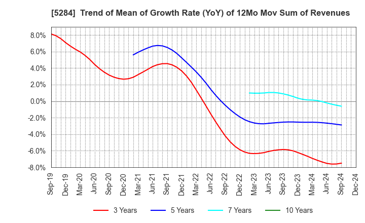 5284 YAMAU HOLDINGS CO., LTD.: Trend of Mean of Growth Rate (YoY) of 12Mo Mov Sum of Revenues