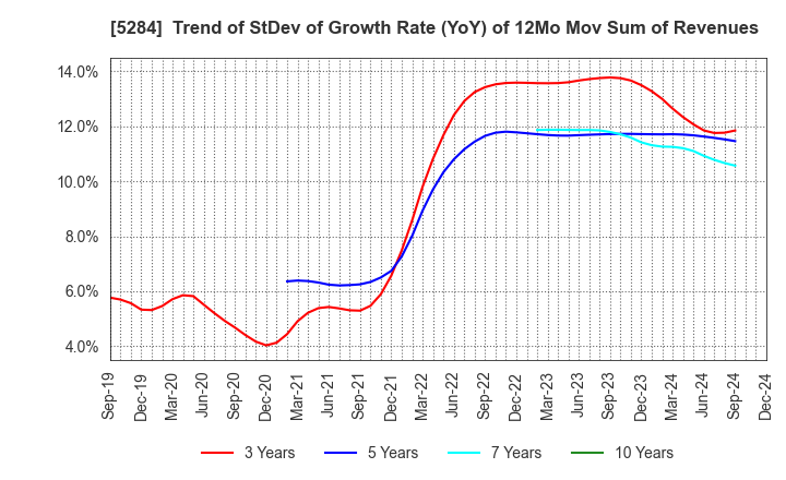 5284 YAMAU HOLDINGS CO., LTD.: Trend of StDev of Growth Rate (YoY) of 12Mo Mov Sum of Revenues