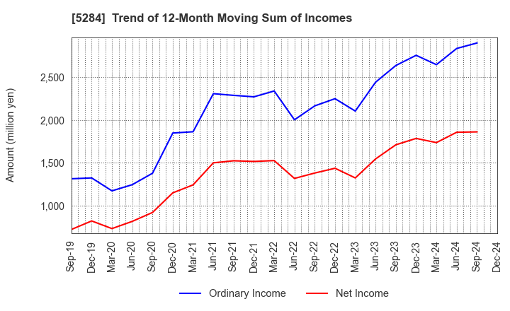 5284 YAMAU HOLDINGS CO., LTD.: Trend of 12-Month Moving Sum of Incomes