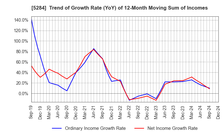 5284 YAMAU HOLDINGS CO., LTD.: Trend of Growth Rate (YoY) of 12-Month Moving Sum of Incomes