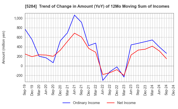 5284 YAMAU HOLDINGS CO., LTD.: Trend of Change in Amount (YoY) of 12Mo Moving Sum of Incomes