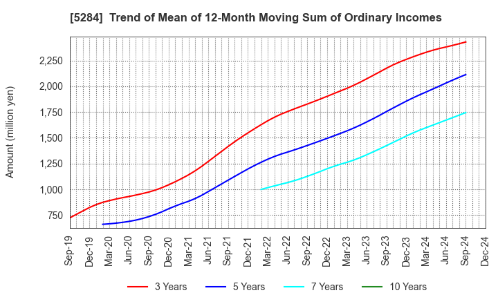 5284 YAMAU HOLDINGS CO., LTD.: Trend of Mean of 12-Month Moving Sum of Ordinary Incomes