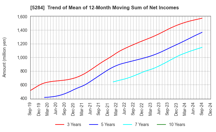 5284 YAMAU HOLDINGS CO., LTD.: Trend of Mean of 12-Month Moving Sum of Net Incomes