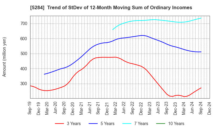 5284 YAMAU HOLDINGS CO., LTD.: Trend of StDev of 12-Month Moving Sum of Ordinary Incomes