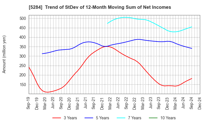 5284 YAMAU HOLDINGS CO., LTD.: Trend of StDev of 12-Month Moving Sum of Net Incomes