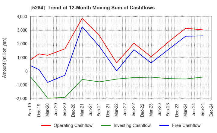 5284 YAMAU HOLDINGS CO., LTD.: Trend of 12-Month Moving Sum of Cashflows