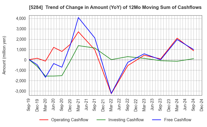 5284 YAMAU HOLDINGS CO., LTD.: Trend of Change in Amount (YoY) of 12Mo Moving Sum of Cashflows