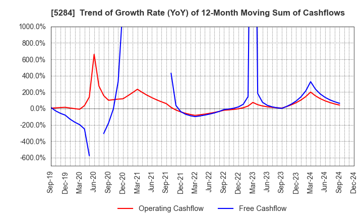 5284 YAMAU HOLDINGS CO., LTD.: Trend of Growth Rate (YoY) of 12-Month Moving Sum of Cashflows