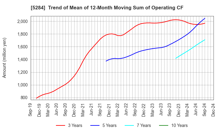 5284 YAMAU HOLDINGS CO., LTD.: Trend of Mean of 12-Month Moving Sum of Operating CF