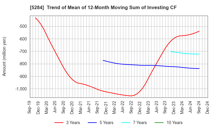 5284 YAMAU HOLDINGS CO., LTD.: Trend of Mean of 12-Month Moving Sum of Investing CF