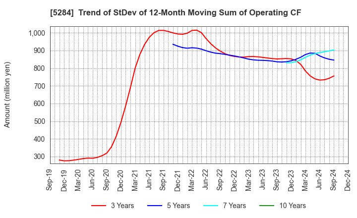 5284 YAMAU HOLDINGS CO., LTD.: Trend of StDev of 12-Month Moving Sum of Operating CF