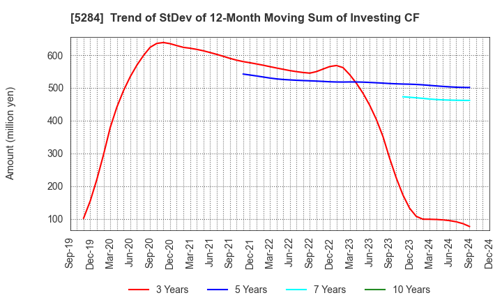 5284 YAMAU HOLDINGS CO., LTD.: Trend of StDev of 12-Month Moving Sum of Investing CF