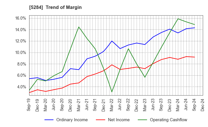 5284 YAMAU HOLDINGS CO., LTD.: Trend of Margin