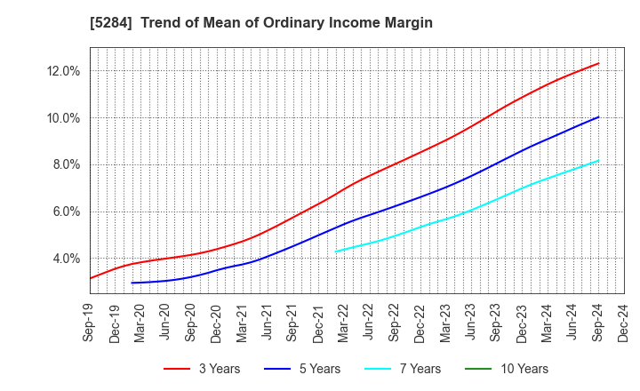 5284 YAMAU HOLDINGS CO., LTD.: Trend of Mean of Ordinary Income Margin