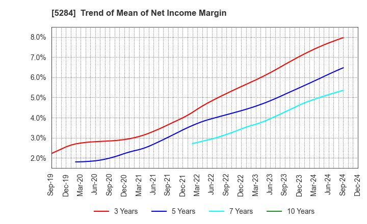 5284 YAMAU HOLDINGS CO., LTD.: Trend of Mean of Net Income Margin