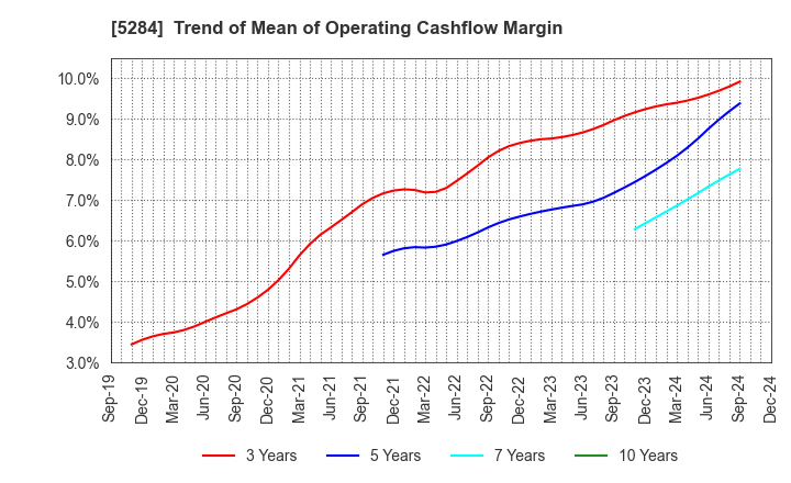 5284 YAMAU HOLDINGS CO., LTD.: Trend of Mean of Operating Cashflow Margin