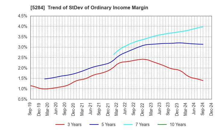 5284 YAMAU HOLDINGS CO., LTD.: Trend of StDev of Ordinary Income Margin