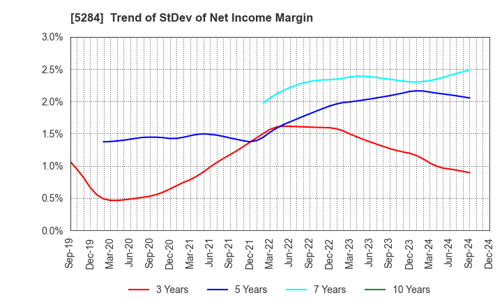 5284 YAMAU HOLDINGS CO., LTD.: Trend of StDev of Net Income Margin