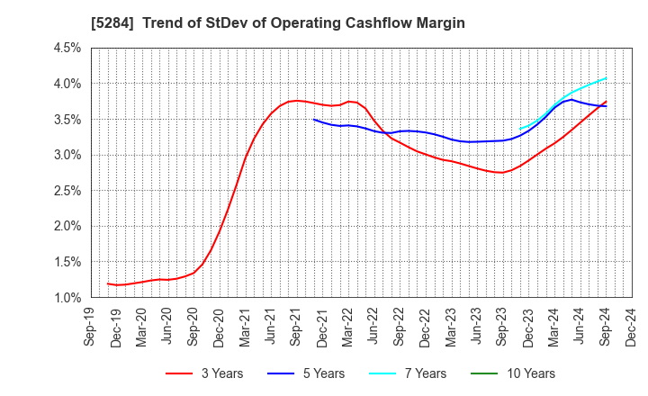 5284 YAMAU HOLDINGS CO., LTD.: Trend of StDev of Operating Cashflow Margin