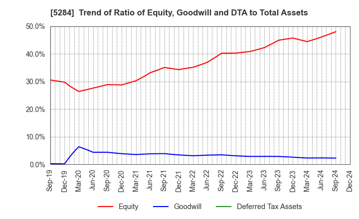 5284 YAMAU HOLDINGS CO., LTD.: Trend of Ratio of Equity, Goodwill and DTA to Total Assets