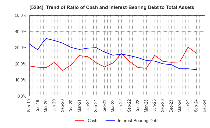 5284 YAMAU HOLDINGS CO., LTD.: Trend of Ratio of Cash and Interest-Bearing Debt to Total Assets