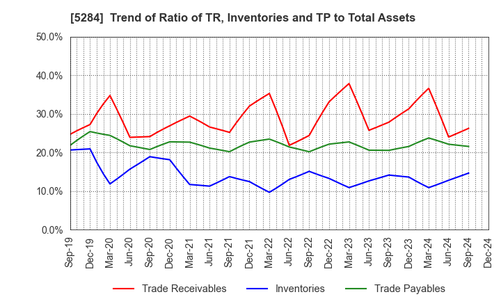 5284 YAMAU HOLDINGS CO., LTD.: Trend of Ratio of TR, Inventories and TP to Total Assets