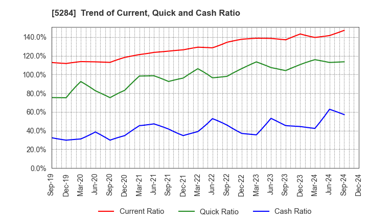 5284 YAMAU HOLDINGS CO., LTD.: Trend of Current, Quick and Cash Ratio