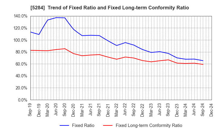 5284 YAMAU HOLDINGS CO., LTD.: Trend of Fixed Ratio and Fixed Long-term Conformity Ratio