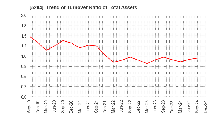 5284 YAMAU HOLDINGS CO., LTD.: Trend of Turnover Ratio of Total Assets