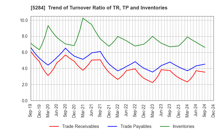 5284 YAMAU HOLDINGS CO., LTD.: Trend of Turnover Ratio of TR, TP and Inventories